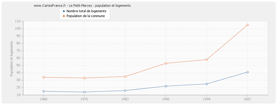 Le Petit-Mercey : population et logements